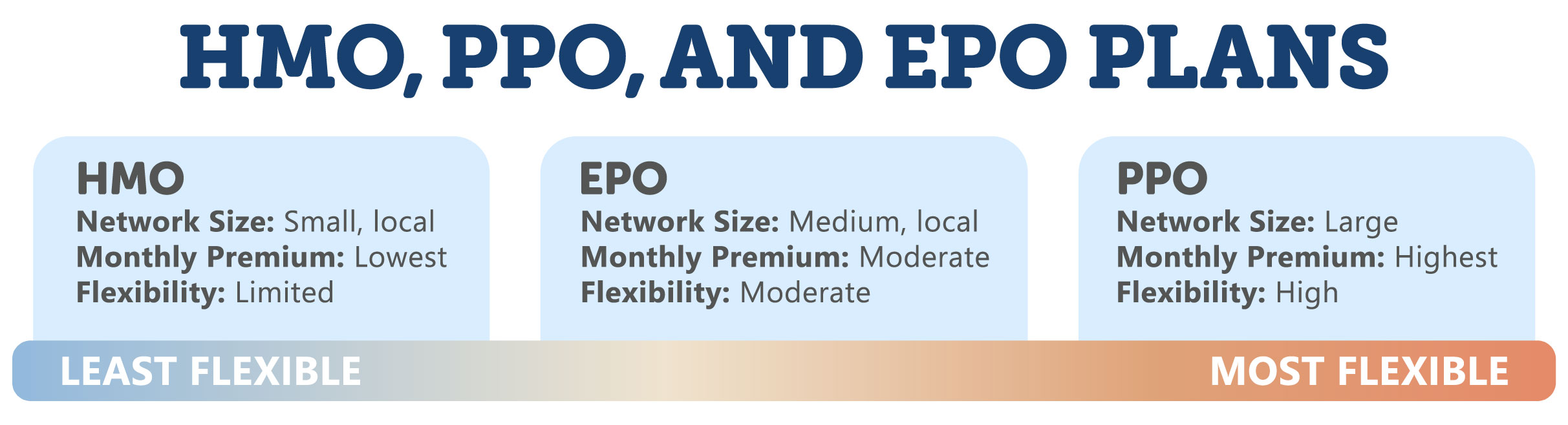 HMO, EPO, & PPO Spectrum HMO, EPO, & PPO Spectrum