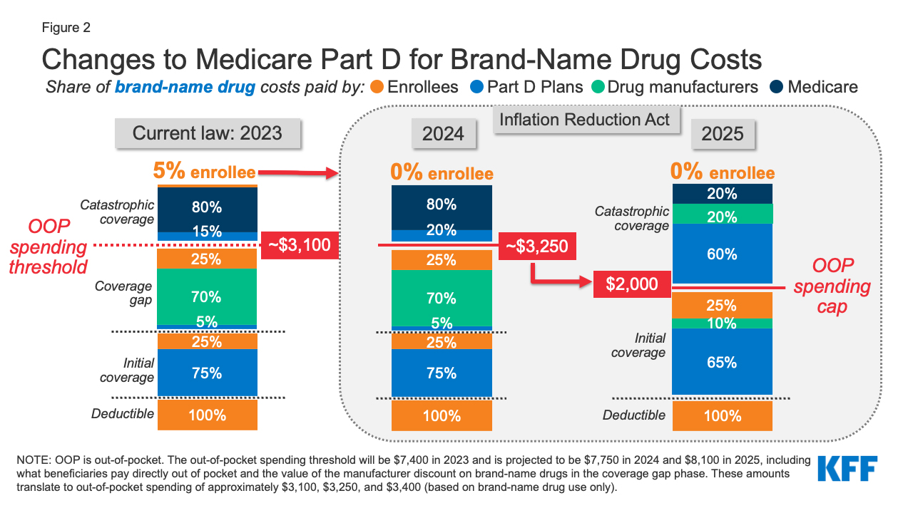 Changes to Medicare Part D for Brand-Name Drug Costs