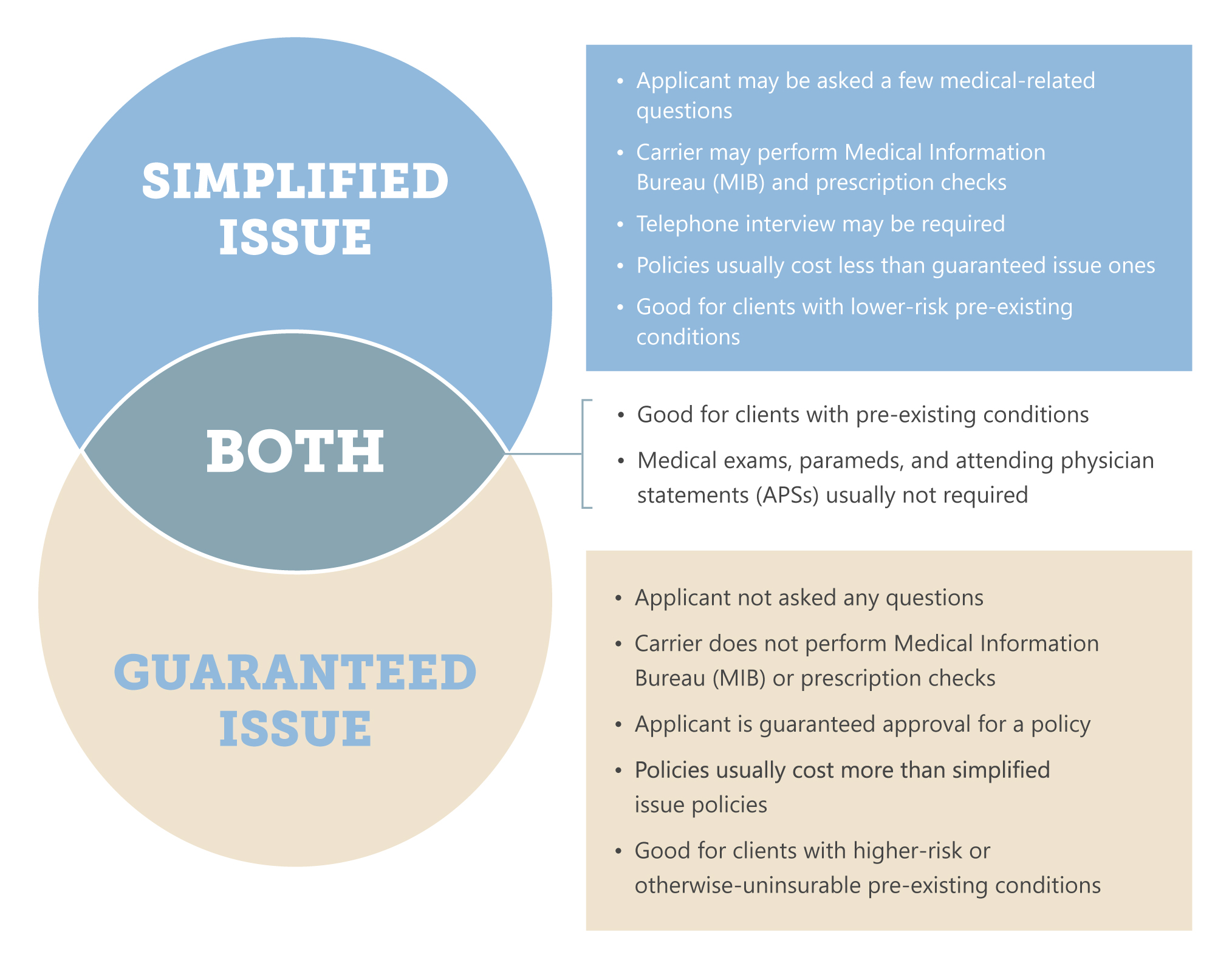 Final Expense Simplified Issue & Guaranteed Issue Underwriting Comparison